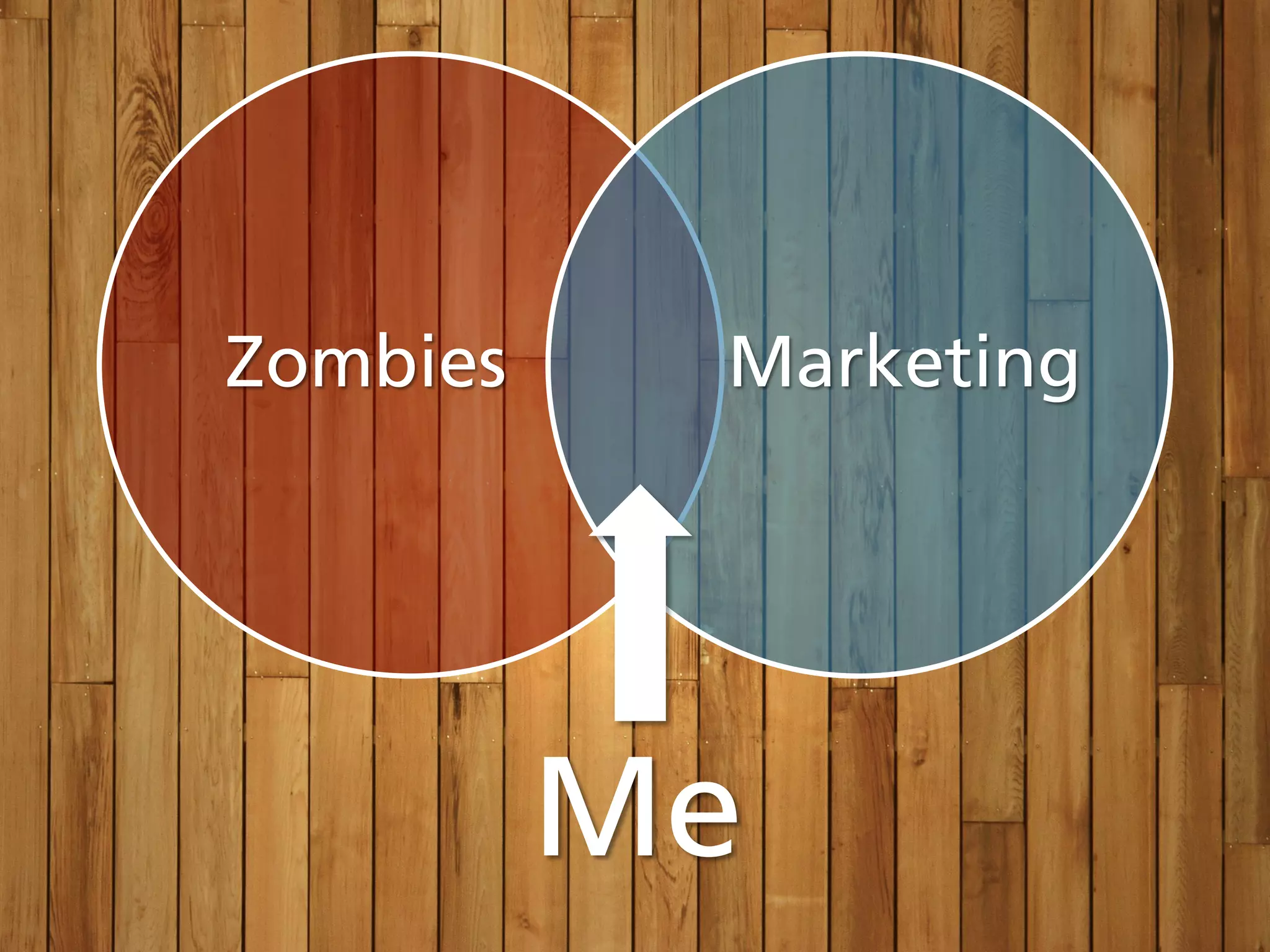 Zombies    Marketing




          Me
 