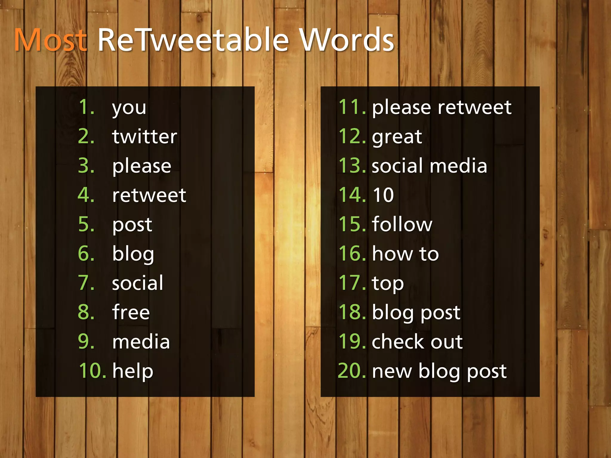 Most ReTweetable Words
   1. you         11. please retweet
   2. twitter     12. great
   3. please      13. social media
   4. retweet     14. 10
   5. post        15. follow
   6. blog        16. how to
   7. social      17. top
   8. free        18. blog post
   9. media       19. check out
   10. help       20. new blog post
 