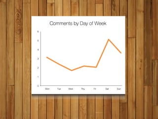 Takeaway: Share your posts
in social media later in the
week and on weekends.
 