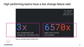 High performing teams have a low change failure rate!
10
Source: DevOps Report DORA 2021
 