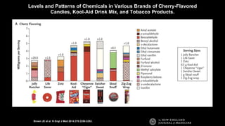 Brown JE et al. N Engl J Med 2014;370:2250-2252.
Levels and Patterns of Chemicals in Various Brands of Cherry-Flavored
Candies, Kool-Aid Drink Mix, and Tobacco Products.
 