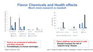 Flavor Chemicals and Health effects
Much more research is needed!
Khlystov A, Samburova V, 2016
• Flavors are composed of aldehydes
and other chemicals
• Formaldehyde is a human carcinogen
0
5
10
15
20
25
30
35
formaldehyde acetaldehyde acrolein propionaldehyde
Concentration
of
aldehydes
(µg/puff)
No flavor Bubble Gum Pina Colada
Blueberry Tutti Fruity Caramel Mocha
• Flavor additives can be toxic to cells
• Diacetyl increases the risk of
“popcorn lung” disease
0
100
200
300
400
500
600
Diacetyl 2,3-Pentanedione Acetoin
mass
(μg/e-cig
Cherry Crush Classic Java Jolt Menthol
Peach Schnapps Pina Colada Vanilla
Allen JG, Flanigan SS, LeBlanc M, Vallarino J, MacNaughton P, Stewart JH, Christiani DC, 2016
 