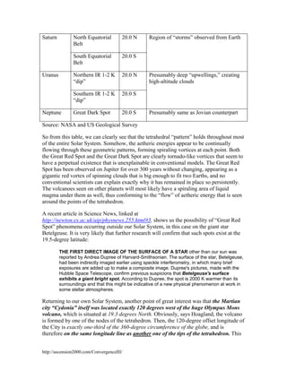 Saturn

North Equatorial
Belt
South Equatorial
Belt

20.0 N

Southern IR 1-2 K
“dip”
Neptune

20.0 S

Northern IR 1-2 K
“dip”

Uranus

20.0 N

20.0 S

Great Dark Spot

20.0 S

Region of “storms” observed from Earth

Presumably deep “upwellings,” creating
high-altitude clouds

Presumably same as Jovian counterpart

Source: NASA and US Geological Survey
So from this table, we can clearly see that the tetrahedral “pattern” holds throughout most
of the entire Solar System. Somehow, the aetheric energies appear to be continually
flowing through these geometric patterns, forming spiraling vortices at each point. Both
the Great Red Spot and the Great Dark Spot are clearly tornado-like vortices that seem to
have a perpetual existence that is unexplainable in conventional models. The Great Red
Spot has been observed on Jupiter for over 300 years without changing, appearing as a
gigantic red vortex of spinning clouds that is big enough to fit two Earths, and no
conventional scientists can explain exactly why it has remained in place so persistently.
The volcanoes seen on other planets will most likely have a spiraling area of liquid
magma under them as well, thus conforming to the “flow” of aetheric energy that is seen
around the points of the tetrahedron.
A recent article in Science News, linked at
http://newton.ex.ac.uk/aip/physnews.255.html#3, shows us the possibility of “Great Red
Spot” phenomena occurring outside our Solar System, in this case on the giant star
Betelgeuse. It is very likely that further research will confirm that such spots exist at the
19.5-degree latitude:
THE FIRST DIRECT IMAGE OF THE SURFACE OF A STAR other than our sun was
reported by Andrea Dupree of Harvard-Smithsonian. The surface of the star, Betelgeuse,
had been indirectly imaged earlier using speckle interferometry, in which many brief
exposures are added up to make a composite image. Dupree's pictures, made with the
Hubble Space Telescope, confirm previous suspicions that Betelgeuse's surface
exhibits a giant bright spot. According to Dupree, the spot is 2000 K warmer than its
surroundings and that this might be indicative of a new physical phenomenon at work in
some stellar atmospheres.

Returning to our own Solar System, another point of great interest was that the Martian
city “Cydonia” itself was located exactly 120 degrees west of the huge Olympus Mons
volcano, which is situated at 19.3 degrees North. Obviously, says Hoagland, the volcano
is formed by one of the nodes of the tetrahedron. Then, the 120-degree offset longitude of
the City is exactly one-third of the 360-degree circumference of the globe, and is
therefore on the same longitude line as another one of the tips of the tetrahedron. This
http://ascension2000.com/ConvergenceIII/

 
