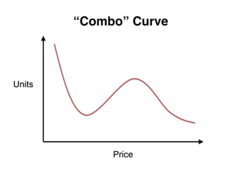 “Combo” Curve

Units

Price

 