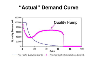 “Actual” Demand Curve
Quality Hump

 