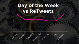 Day of the Week 
vs ReTweets 
0 
0.5 
1 
1.5 
2 
2.5 
3  