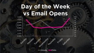 Day of the Week 
vs Email Opens 
0% 
1% 
2% 
3% 
4% 
5% 
6% 
7% 
8% 
9% 
10% 
0.40% 
0.42% 
0.44% 
0.46% 
0.48% 
0.50% 
0.52% 
0.54% 
Unsubs 
Clicks  