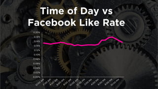 Time of Day vs 
Facebook Like Rate 
0.00% 
0.02% 
0.04% 
0.06% 
0.08% 
0.10% 
0.12% 
0.14% 
0.16% 
0.18% 
0.20%  
