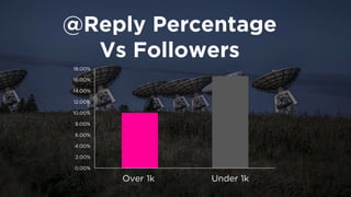 @Reply Percentage 
Vs Followers 
0.00% 
2.00% 
4.00% 
6.00% 
8.00% 
10.00% 
12.00% 
14.00% 
16.00% 
18.00% 
Over 1k 
Under 1k  