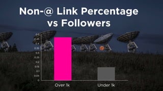 Non-@ Link Percentage 
vs Followers 
0 
0.05 
0.1 
0.15 
0.2 
0.25 
0.3 
0.35 
0.4 
0.45 
0.5 
Over 1k 
Under 1k  