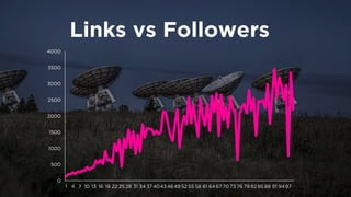 Links vs Followers 
0 
500 
1000 
1500 
2000 
2500 
3000 
3500 
4000 
1 
4 
7 
10 
13 
16 
19 
22 
25 
28 
31 
34 
37 
40 
43 
46 
49 
52 
55 
58 
61 
64 
67 
70 
73 
76 
79 
82 
85 
88 
91 
94 
97  