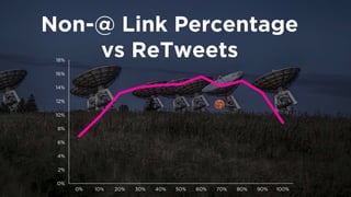 Non-@ Link Percentage 
vs ReTweets 
0% 
2% 
4% 
6% 
8% 
10% 
12% 
14% 
16% 
18% 
0% 
10% 
20% 
30% 
40% 
50% 
60% 
70% 
80% 
90% 
100%  
