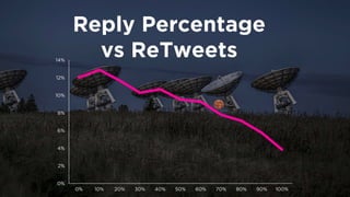 Reply Percentage 
vs ReTweets 
0% 
2% 
4% 
6% 
8% 
10% 
12% 
14% 
0% 
10% 
20% 
30% 
40% 
50% 
60% 
70% 
80% 
90% 
100%  