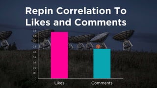 Repin Correlation To 
Likes and Comments 
0 
0.1 
0.2 
0.3 
0.4 
0.5 
0.6 
0.7 
0.8 
0.9 
Likes 
Comments  