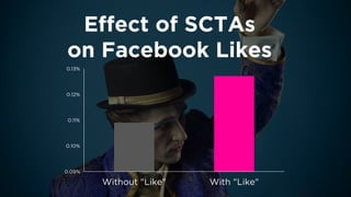 Effect of SCTAs 
on Facebook Likes 
0.09% 
0.10% 
0.11% 
0.12% 
0.13% 
Without "Like" 
With "Like"  