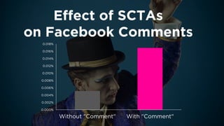 Effect of SCTAs 
on Facebook Comments 
0.000% 
0.002% 
0.004% 
0.006% 
0.008% 
0.010% 
0.012% 
0.014% 
0.016% 
0.018% 
Without "Comment" 
With "Comment"  