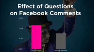 Effect of Questions 
on Facebook Comments 
0.00% 
0.01% 
0.02% 
0.03% 
With Questions 
Without Questions  