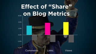 Effect of “Share” 
on Blog Metrics 
-4.0% 
-2.0% 
0.0% 
2.0% 
4.0% 
6.0% 
Comments 
Links 
Views  