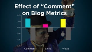 Effect of “Comment” 
on Blog Metrics 
-3.0% 
-2.0% 
-1.0% 
0.0% 
1.0% 
2.0% 
Comments 
Links 
Views  