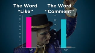 The Word “Like” 
0 
0.1 
0.2 
0.3 
0.4 
0.5 
0.6 
0.7 
0.8 
0.9 
LpF 
0 
0.1 
0.2 
0.3 
0.4 
0.5 
0.6 
0.7 
CpF 
The Word “Comment”  