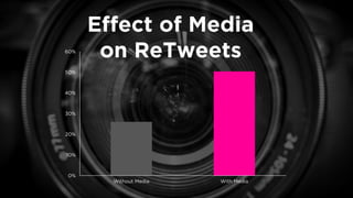 0% 
10% 
20% 
30% 
40% 
50% 
60% 
Without Media 
With Media 
Effect of Media 
on ReTweets  