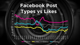 Facebook Post 
Types vs Likes 
-80 
-60 
-40 
-20 
0 
20 
40 
60 
80 
100 
Jan-10 
Mar-10 
May-10 
Jul-10 
Sep-10 
Nov-10 
Jan-11 
Mar-11 
May-11 
Jul-11 
Sep-11 
Nov-11 
Jan-12 
Mar-12 
May-12 
Jul-12 
Sep-12 
Nov-12 
Jan-13 
Mar-13 
May-13 
Jul-13 
Sep-13 
Nov-13 
Jan-14 
Mar-14 
May-14 
Jul-14 
Photos 
Links 
Status 
Videos  