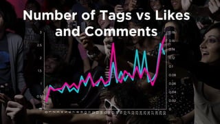 Number of Tags vs Likes and Comments 
0 
0.02 
0.04 
0.06 
0.08 
0.1 
0.12 
0.14 
0.16 
0.18 
0 
0.5 
1 
1.5 
2 
2.5 
3 
0 
1 
2 
3 
4 
5 
6 
7 
8 
9 
10 
11 
12 
13 
14 
15 
16 
17 
18 
19 
20 
21 
22 
23 
24 
25 
26 
27 
28 
29 
30  