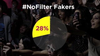 #NoFilter Fakers 
28%  