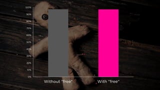 0% 
10% 
20% 
30% 
40% 
50% 
60% 
70% 
80% 
90% 
100% 
Without "free" 
With "free"  