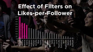 Effect of Filters on 
Likes-per-Follower 
0 
0.1 
0.2 
0.3 
0.4 
0.5 
0.6 
0.7 
0.8 
0.9 
1 
Normal 
Willow 
Valencia 
Sierra 
Walden 
Hudson 
Mayfair 
Amaro 
Rise 
Sutro 
Inkwell 
Unknown 
Toaster 
Brannan 
Hefe 
X-Pro II 
Lo-fi 
Nashville 
Earlybird 
1977 
Poprocket 
Kelvin 
Apollo 
Gotham  