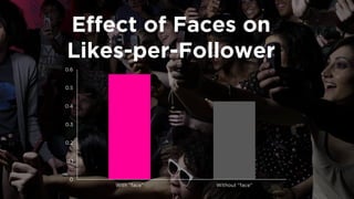 0 
0.1 
0.2 
0.3 
0.4 
0.5 
0.6 
With "face" 
Without "face" 
Effect of Faces on 
Likes-per-Follower  
