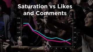 Saturation vs Likes 
and Comments 
0 
0.2 
0.4 
0.6 
0.8 
1 
1.2 
0 
0.01 
0.02 
0.03 
0.04 
0.05 
0.06 
1 
2 
3 
4 
5 
6 
7 
8 
9 
10 
11  