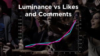 Luminance vs Likes 
and Comments 
0 
0.2 
0.4 
0.6 
0.8 
1 
1.2 
1.4 
1.6 
1.8 
0 
0.01 
0.02 
0.03 
0.04 
0.05 
0.06 
0.07 
0.08 
0.09 
0.1 
1 
2 
3 
4 
5 
6 
7 
8 
9 
10  