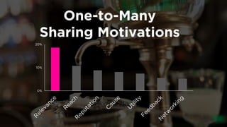 One-to-Many 
Sharing Motivations 
0% 
10% 
20%  