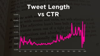 Tweet Length 
vs CTR 
0.00% 
2.00% 
4.00% 
6.00% 
8.00% 
10.00% 
12.00% 
20 
30 
40 
50 
60 
70 
80 
90 
100 
110 
120 
130 
140  