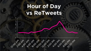 Hour of Day 
vs ReTweets 
0 
1 
2 
3 
4 
5 
6  