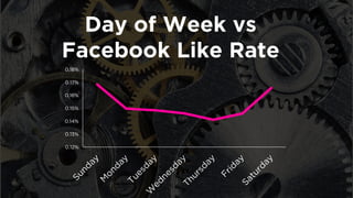 Day of Week vs 
Facebook Like Rate 
0.12% 
0.13% 
0.14% 
0.15% 
0.16% 
0.17% 
0.18%  