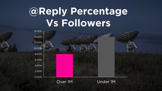 Reply Percentage 
vs ReTweets 
0% 
2% 
4% 
6% 
8% 
10% 
12% 
14% 
0% 
10% 
20% 
30% 
40% 
50% 
60% 
70% 
80% 
90% 
100%  