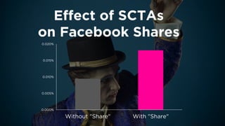 Effect of SCTAs 
on Facebook Shares 
0.000% 
0.005% 
0.010% 
0.015% 
0.020% 
Without "Share" 
With "Share"  