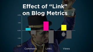 Effect of “Link” 
on Blog Metrics 
-2.0% 
-1.0% 
0.0% 
1.0% 
2.0% 
Comments 
Links 
Views  