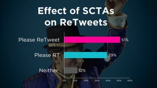 Effect of SCTAs 
on ReTweets 
12% 
39% 
51% 
0% 
10% 
20% 
30% 
40% 
50% 
60% 
Neither 
Please RT 
Please ReTweet  