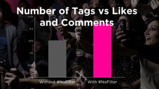 0 
0.05 
0.1 
0.15 
0.2 
0.25 
Without #NoFilter 
With #NoFilter 
Number of Tags vs Likes and Comments  
