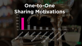 One-to-One 
Sharing Motivations 
0% 
10% 
20% 
30% 
40% 
50%  