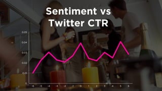 Sentiment vs 
Twitter CTR 
0 
0.01 
0.02 
0.03 
0.04 
0.05 
-6 
-5 
-4 
-3 
-2 
-1 
0 
1 
2 
3 
4 
5 
6  