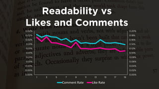 Readability vs 
Likes and Comments 
0.00% 
0.02% 
0.04% 
0.06% 
0.08% 
0.10% 
0.12% 
0.14% 
0.16% 
0.18% 
0.20% 
0.00% 
0.00% 
0.00% 
0.01% 
0.01% 
0.01% 
0.01% 
0.01% 
0.02% 
0.02% 
0.02% 
1 
3 
5 
7 
9 
11 
13 
15 
17 
19 
Comment Rate 
Like Rate  