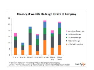 Cost of Website Redesign
         Cost of Website Redesign in Dollars
Average                    $54,596
Average (w/o $1m ...