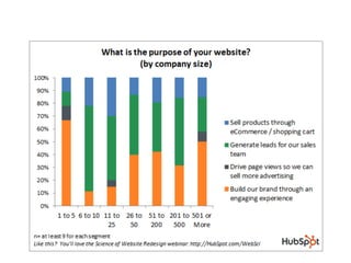Before the Redesign
•  Know your website’s purpose
•  Get metrics in place
•  Set a goal for the redesign – have metrics f...