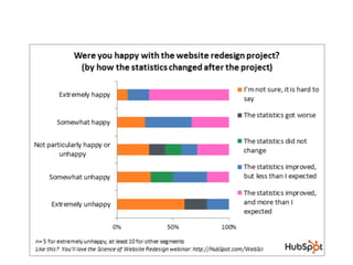 The Science of Website Redesign