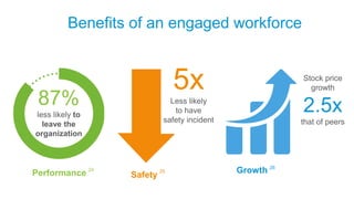 Engagement mattersBenefits of an engaged workforce
Performance
87%
less likely to
leave the
organization
Safety
Growth
Sto...