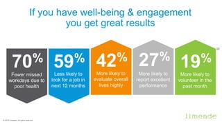 If you have well-being & engagement
you get great results
42%
More likely to
evaluate overall
lives highly
27%
More likely...